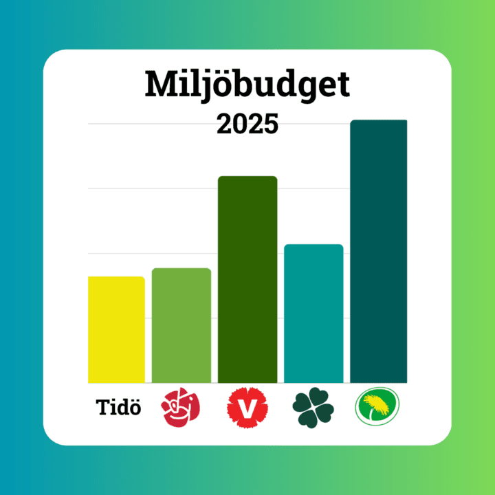 Stapeldiagram över miljöbudget i oppositionens skuggbudgetar 2025.