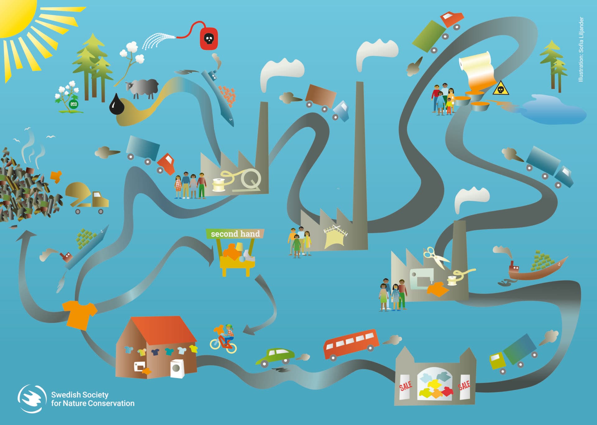 Illustration of a T-shirt&#39;s journey from raw material to production to retail to consumption - and all the transports in between - and finally three alternative paths to reuse, reproduction or landfill.